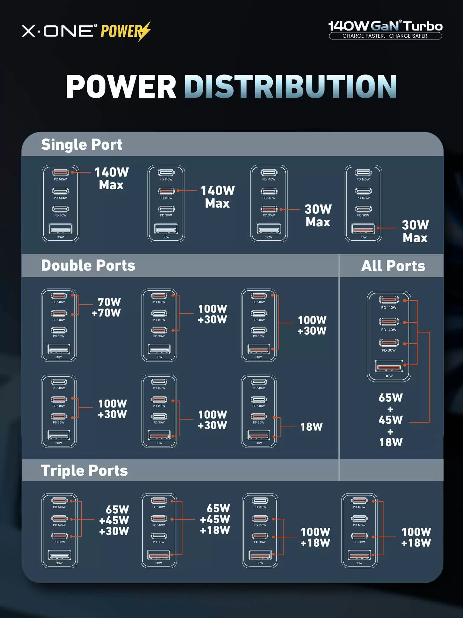 140W 氮化鎵渦輪